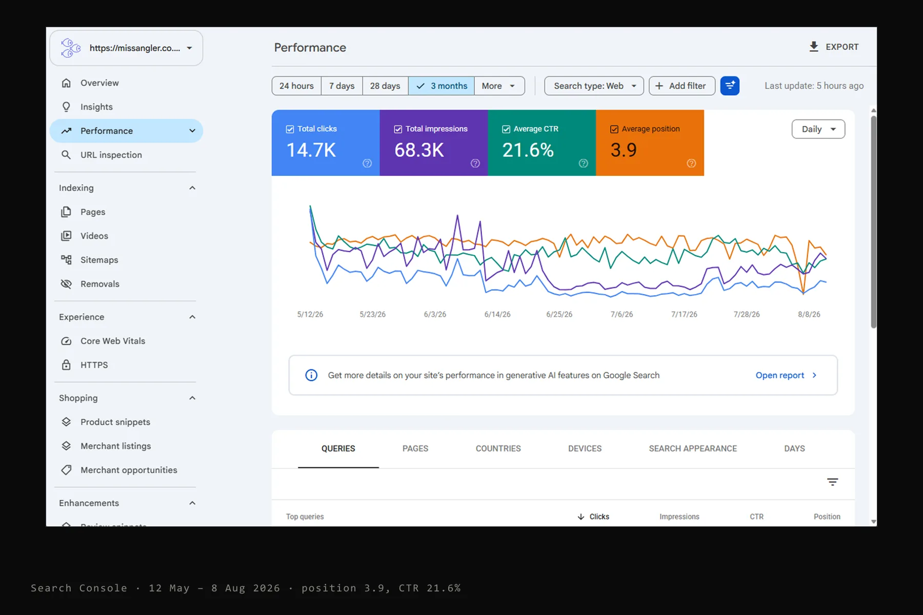Google Search Console performance for missangler.co.za over three months after the migration: 14.7K clicks, 68.3K impressions, 21.6% average CTR, average position 3.9.